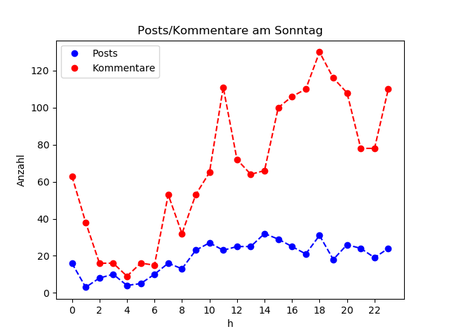 dia_Sonntag