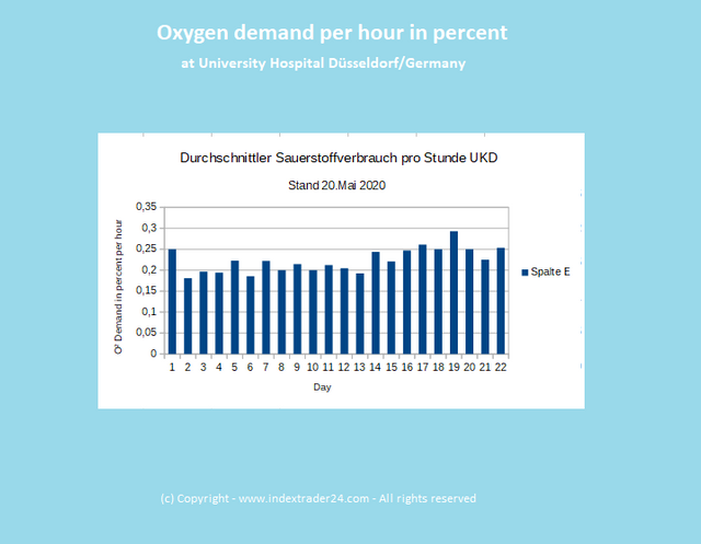 202005200100 Sauerstoffverbrauch UKD Grafik.png
