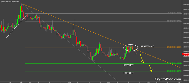 agrello coin cryptocurrency dltbtc forecast prediction.png