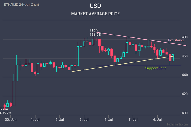 Ethereum Price ETHUSD Forecast 06 July 2018-07-06-2018.png