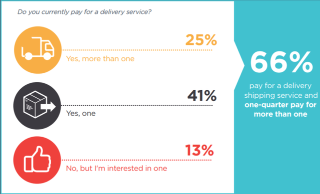 Percentage-of-customers-who-pay-for-delivery-services--700x426.png