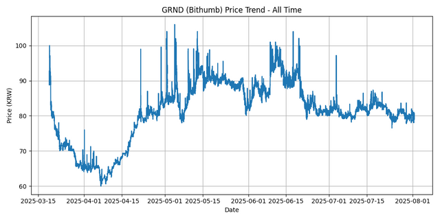 All Time Graph