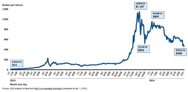 Bitcoin_Price_Index_in_U.S._Dollars,_January_1,_2013_through_March_31,_2014.jpg