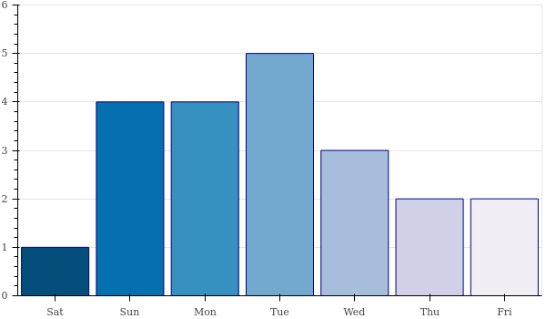 weekly_number_contributions.png