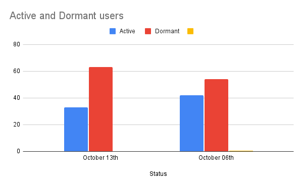 Active and Dormant users (1).png