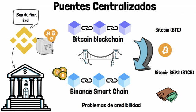 puentes-blockchain-centralizados-768x439.png