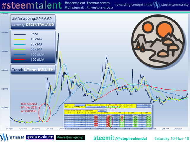 #Steemtalent Promo-Steem Investors-Group Decentraland