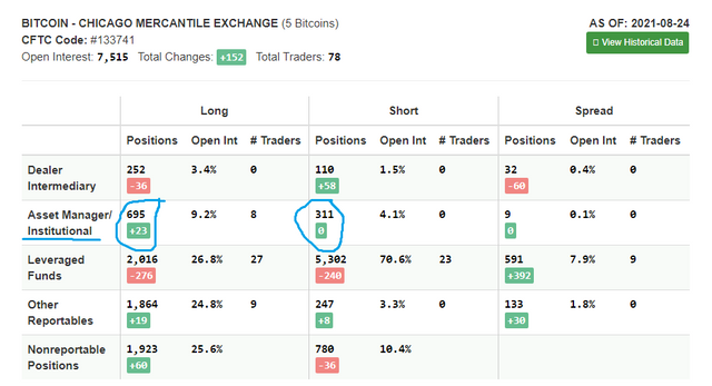 BITCOIN - CHICAGO MERCANTILE EXCHANGE (CME) 24.8.2021.png