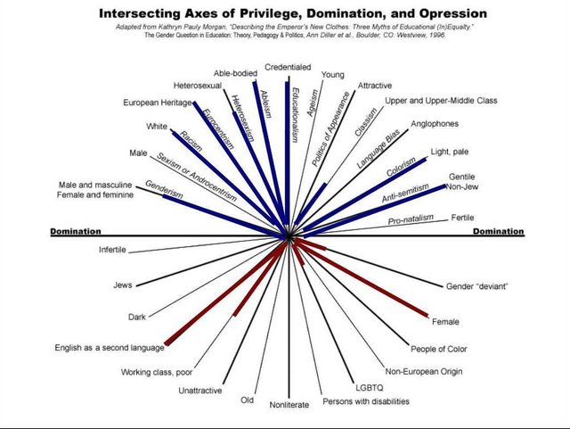 Intersectionality Chart