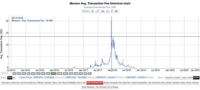 Максимальная комиссия за транзакции в сети Monero достигала 22.12.2017: 13.494$