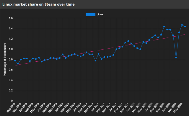 Steam Linux Marketshare.PNG