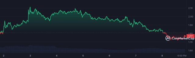 CORE_7D_graph_coinmarketcap.jpeg