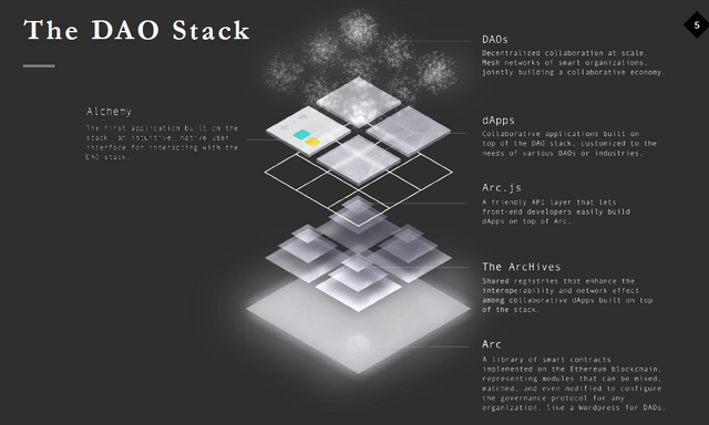 DAOstack components.PNG