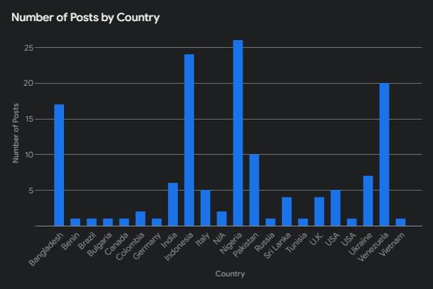 country count