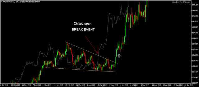 Chikou span  BREAK EVENT XAUUSD.sDaily.png