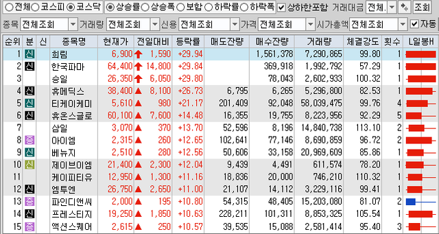 4월20일 전일대비 상승률 상위 TOP 100 상한가 포함 (코스닥).png