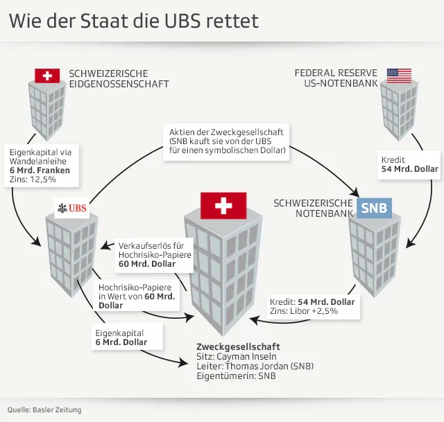 2023-03-19 Bailout Credit-Suisse-4(der Retter UBS in 2008) .PNG