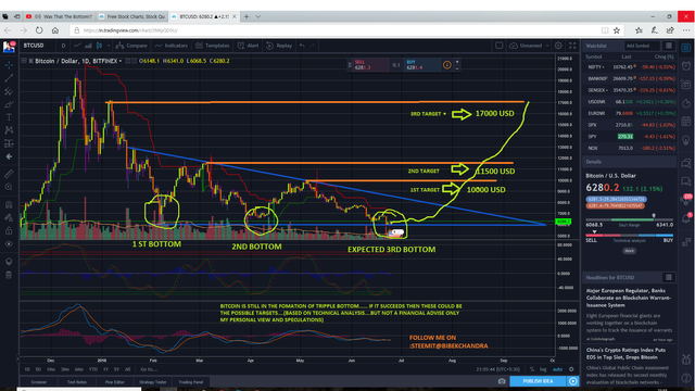 BITCOIN TRIPPLE BOTTOM.png