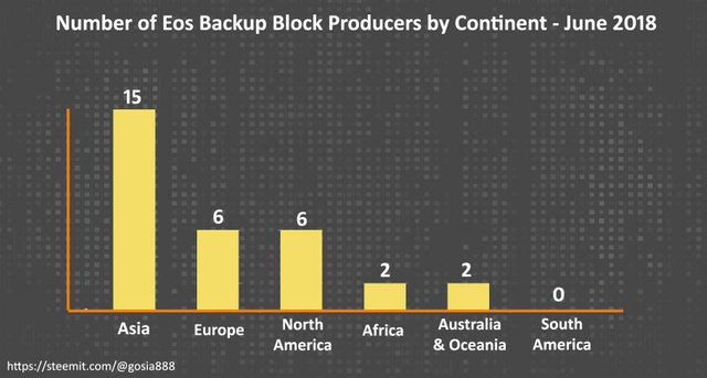 Number of Eos Backup Block Producers by Continent - June 2018.jpg