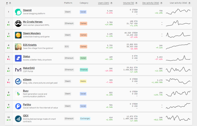 2019-01-25 12_44_53-State of the ÐApps — Ranking the Best ÐApps of Ethereum, EOS & Steem.png