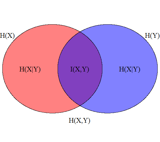 Entropy-Venn-diagram-for-two-random-variables-The-symbol-IX-Y-denotes-the-mutual.png