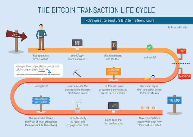 bitcoin-transaction-life-cycle.png