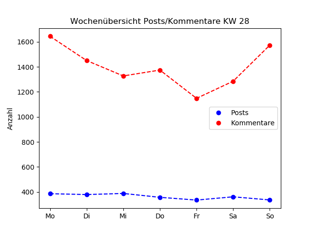 dia_comments_zeiten