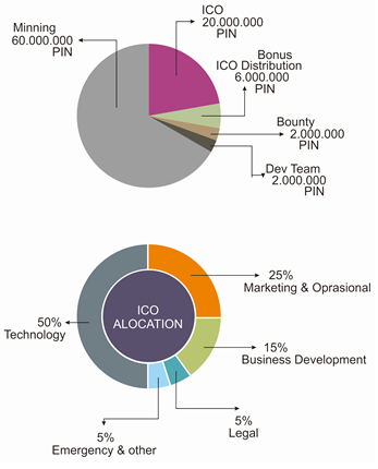 poins-allocation-and-ICO-distribution.png