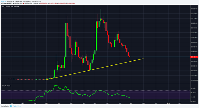 NEO BTC Weekly June 26th.png