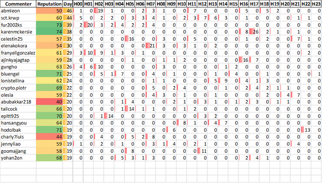 Top 20 Active