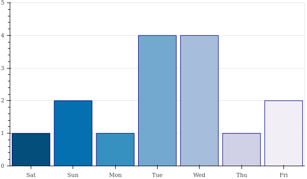 weekly_number_contributions.png