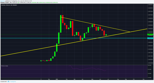 VEN BTC Weekly 2nd June 29th.png