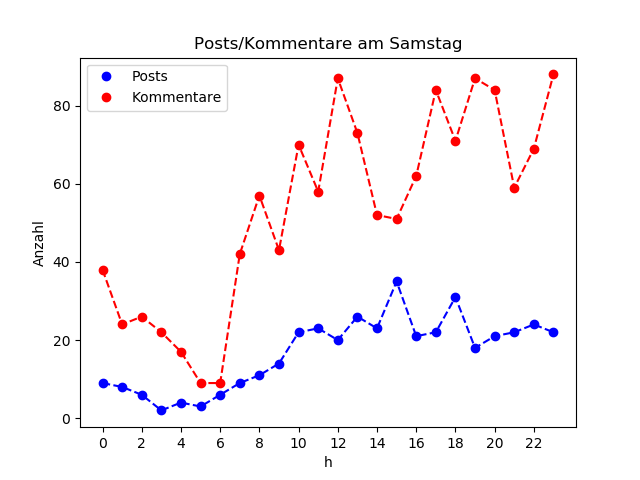 dia_Samstag