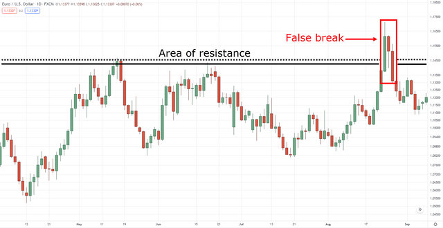 15.-False-breakout-on-EURUSD-daily-timeframe.png