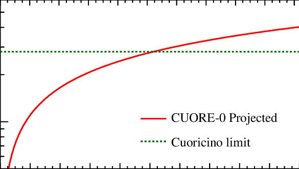 color-online-Sensitivity-of-CUORE-0-with-the-measured-background-rate-in-the-ROI-of.png