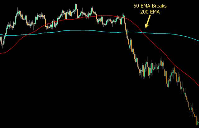 ema-50-crosses-ema-200-1024x659.png