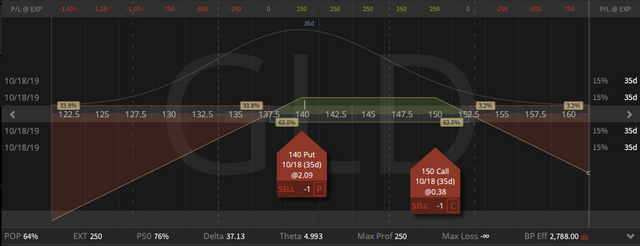 03. GLD Strangle - up 83 cent - 13.09.2019 .png