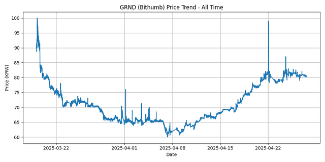 All Time Graph