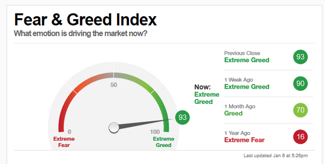 Fear and Greed Index