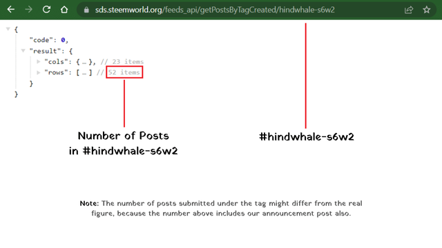Number of Posts in #hindwhale-s6w2