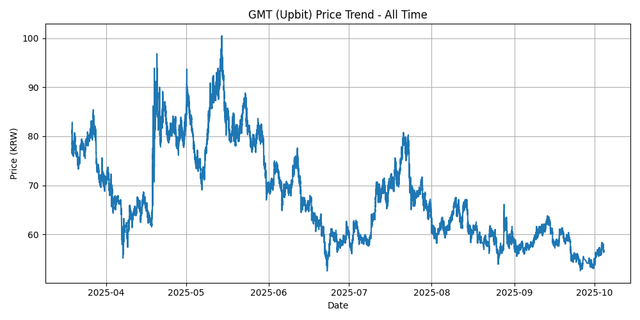 All Time Graph