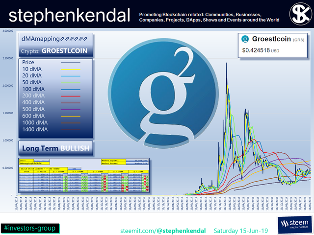 Groestlcoin Price Chart