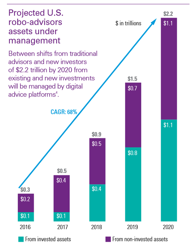 Graph-Showing-Projected-US-Robo-Advisors-Assets-Under-Management.png