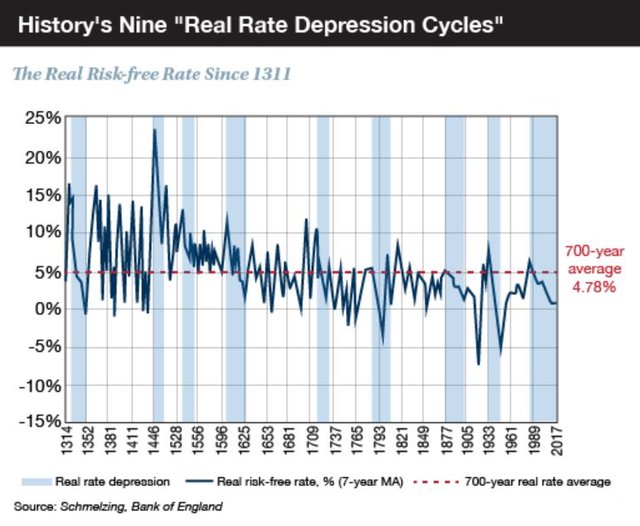 Real Rate Depression Cycles.JPG