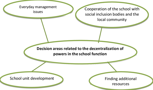 Decision-areas-related-to-the-decentralization-of-powers-in-the-school-function.png