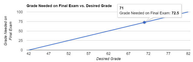 Final Exam Grade Chart