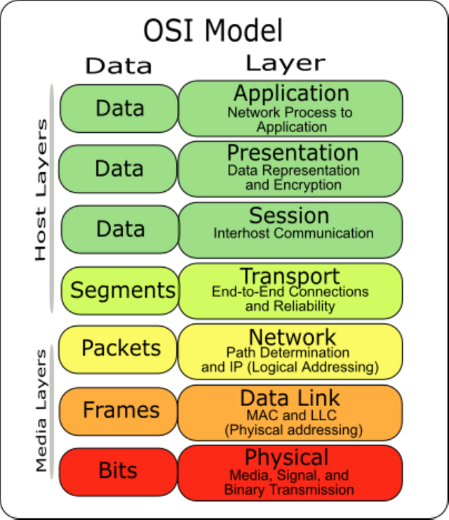 Figure 2.5 Osi Layer.png