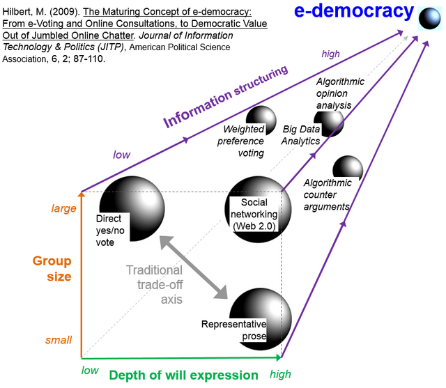 Hilbert_3D_e-democracy_roadmap.png