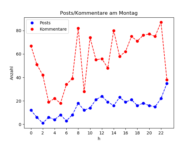 dia_Montag