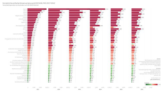 224000 03 bargraph TVR select 2017-2012 - Vorsätzliche einfache Körperverletzung.jpg